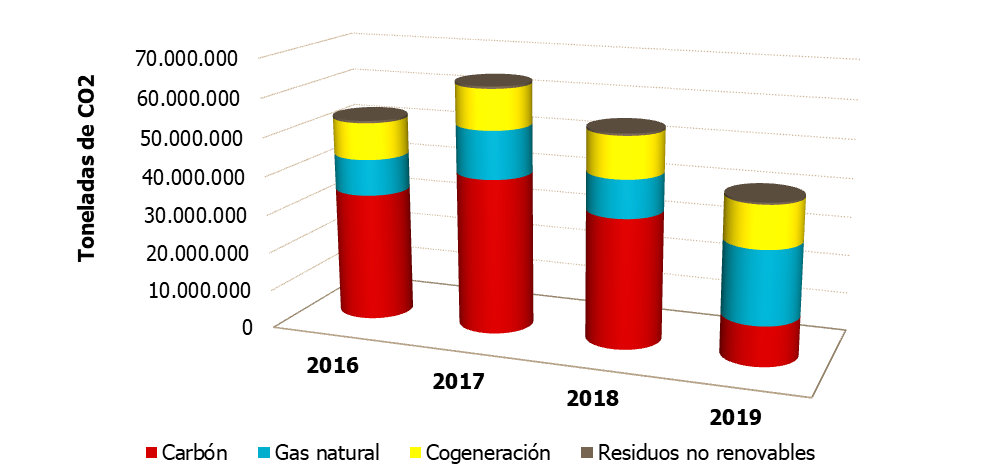 grafico-toneladas-co2-por-combustible