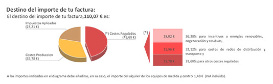 Reparto del importe de tu factura