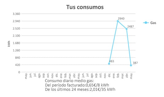 Tus consumos