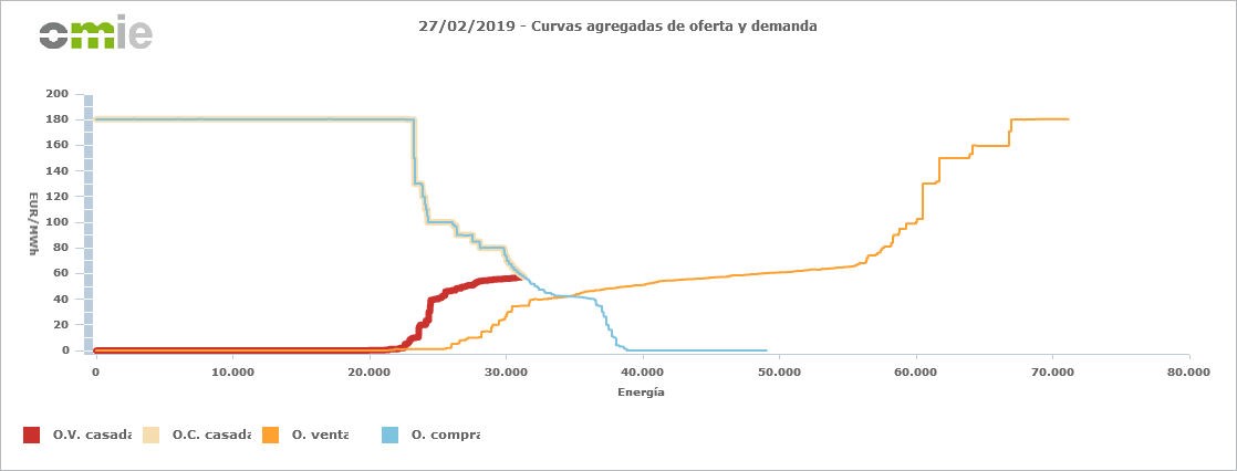 omie-curva-oferta-demanda-electricidad